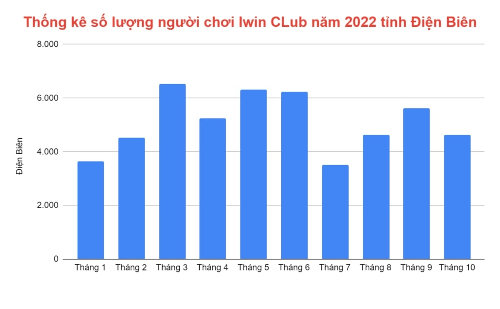 thong-ke-so-luong-nguoi-choi-iwin-club-nam-2022-tai-dien-bien