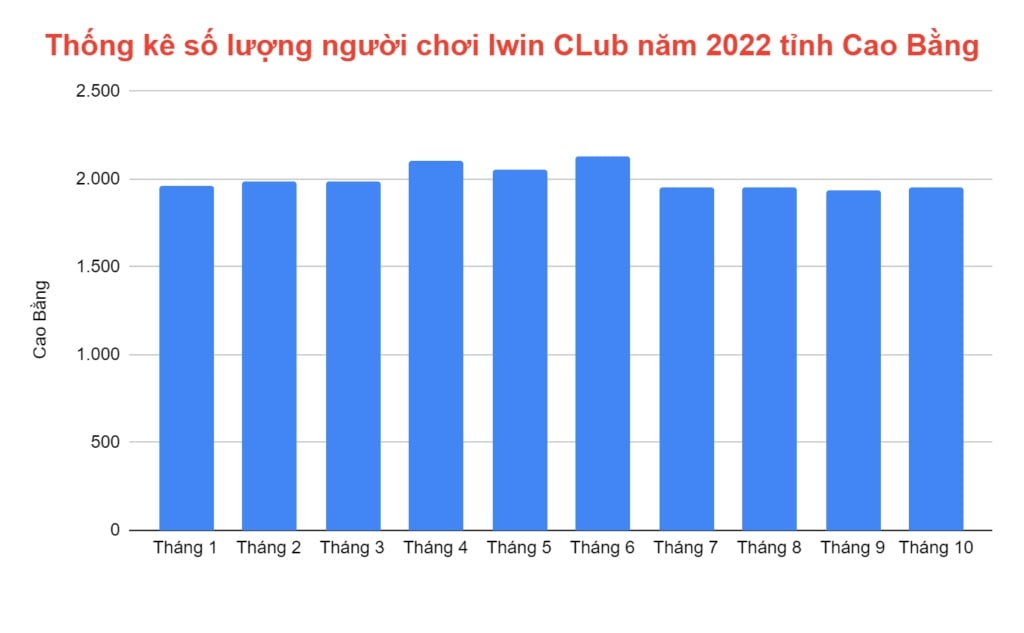 thong-ke-so-nguoi-choi-iwin-club-nam-2022-tai-cao-bang