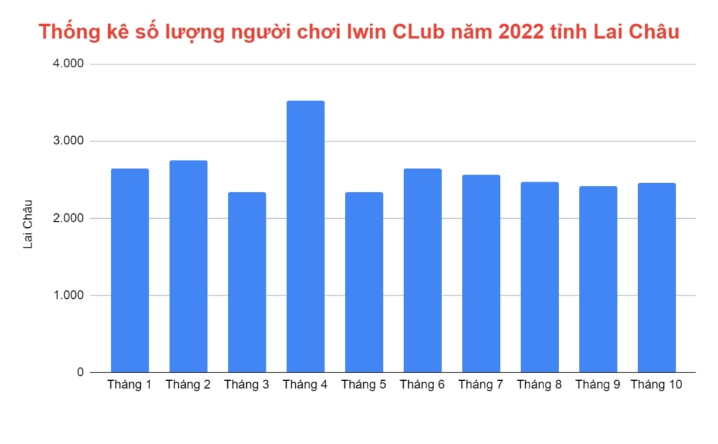 thong-ke-so-nguoi-choi-iwin-club-nam-2022-tai-lai-chau