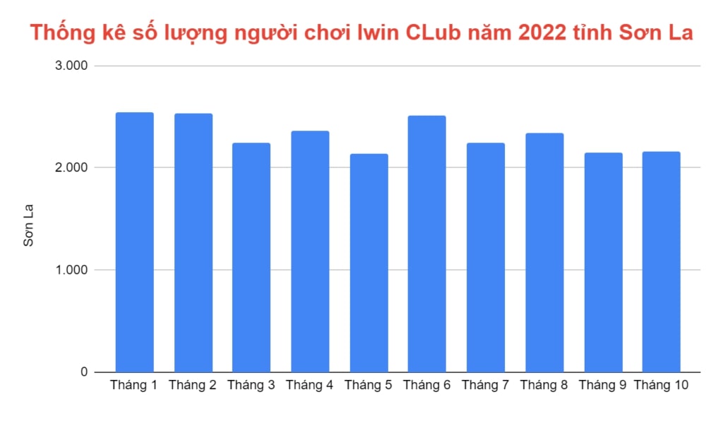 thong-ke-so-nguoi-choi-iwin-club-nam-2022-tai-son-la