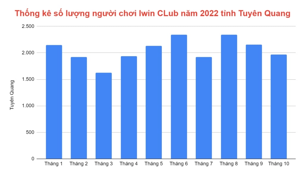 thong-ke-so-nguoi-choi-iwin-club-nam-2022-tai-tuyen-quang